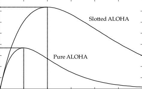 throughput in pure aloha.